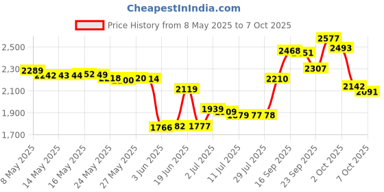 amazon.in BlenderBottle Classic V2 Shaker Bottle, 20-Ounce, Black Price History Graph from 8 May 2025 to 7 Oct 2025