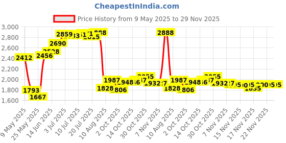 amazon.in BlenderBottle Classic V2 Shaker Bottle Perfect for Protein Shakes and Pre Workout, 20-Ounce, Ocean Blue Price History Graph from 9 May 2025 to 28 Nov 2025
