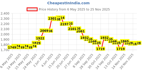 amazon.in BlenderBottle Classic V2 Shaker Bottle Perfect for Protein Shakes and Pre Workout, 28-Ounce, Ocean Blue Price History Graph from 6 May 2025 to 25 Nov 2025