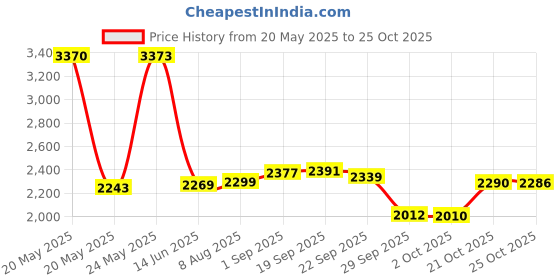 amazon.in BlenderBottle Just for Fun Classic V2 Shaker Bottle Perfect for Protein Shakes and Pre Workout, 28-Ounce, Avo Cardio Price History Graph from 20 May 2025 to 21 Oct 2025