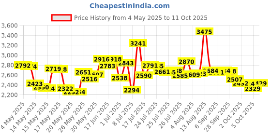 amazon.in BlenderBottle Pro Series Shaker Bottle, 24-Ounce, Black Price History Graph from 4 May 2025 to 5 Oct 2025