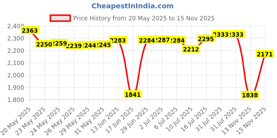 amazon.in BlenderBottle ProStak Twist n’ Lock Storage Jars Expansion 3-Pak with Removable Handle, 100cc+150cc+250cc, Black Price History Graph from 20 May 2025 to 15 Nov 2025