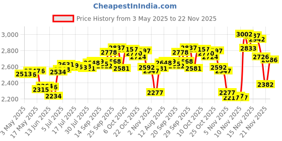 amazon.in BlenderBottle Shaker Bottle Pro Series Perfect for Protein Shakes and Pre Workout, 28-Ounce, Cerulean Blue Price History Graph from 3 May 2025 to 22 Nov 2025