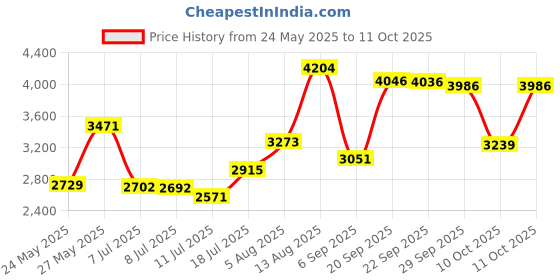 amazon.in BlenderBottle Shaker Bottle with Pill Organizer and Storage for Protein Powder, Classic V2 ProStak System, 22-Ounce, Tan Price History Graph from 24 May 2025 to 10 Oct 2025