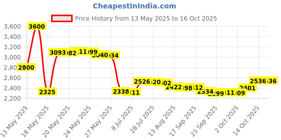 amazon.in BlenderBottle Shaker Bottle with Pill Organizer and Storage for Protein Powder, ProStak System, 22-Ounce, Smoke Grey blenderbottle Price History Graph from 13 May 2025 to 14 Oct 2025