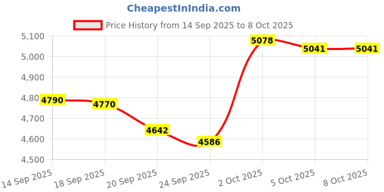amazon.in BlenderBottle Sport Insulated Stainless Steel Shaker Bottle with Wire Whisk, 24-Ounce, Navy – Protein Shakes & Hydration for Athletes & Fitness Enthusiasts, Easy Mixing, Keeps Drinks Cold, Lockable Price History Graph from 14 Sep 2025 to 8 Oct 2025