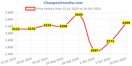 amazon.in BlenderBottle SportMixer Twist Cap Tritan Grip Shaker Bottle, 20-Ounce, Black Price History Graph from 15 Jul 2025 to 10 Oct 2025