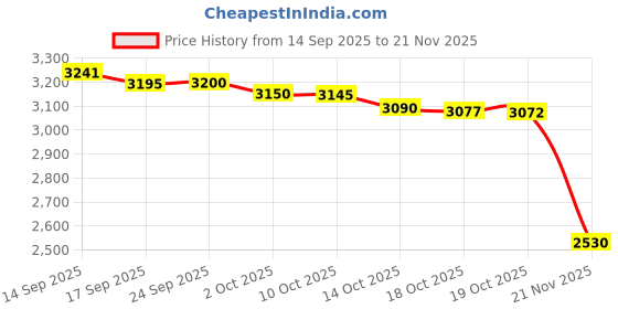 amazon.in BlenderBottle SportMixer Twist Cap Tritan Grip Shaker Bottle, 20-Ounce, Plum Price History Graph from 14 Sep 2025 to 21 Nov 2025