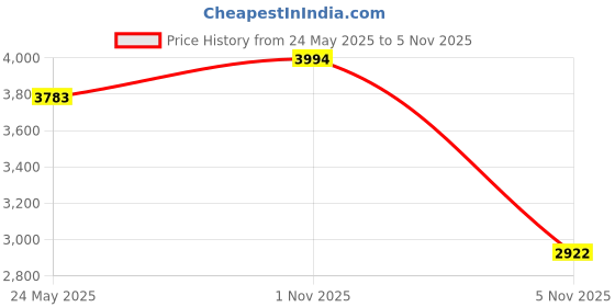 amazon.in BlenderBottle Star Wars Classic V2 Shaker Bottle Perfect for Protein Shakes and Pre Workout, 28-Ounce, Beast Mode Price History Graph from 24 May 2025 to 4 Nov 2025