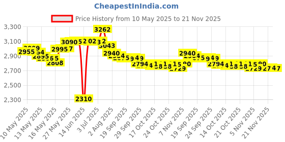 amazon.in BlenderBottle Star Wars Shaker Bottle Pro Series Perfect for Protein Shakes and Pre Workout, 28-Ounce (Pack of 1) Price History Graph from 10 May 2025 to 21 Nov 2025