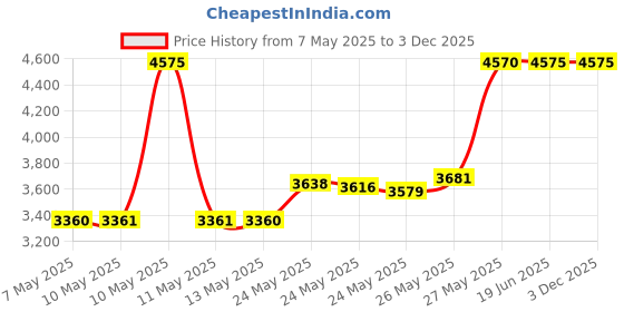 amazon.in BlenderBottle Star Wars Shaker Bottle Pro Series Perfect for Protein Shakes and Pre Workout, 28-Ounce, Trench Price History Graph from 7 May 2025 to 2 Dec 2025
