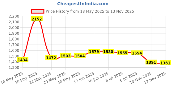amazon.in BlenderBottle Stay-In-Bottle Reusable Silicone Straws for BlenderBottle Shaker Bottles, Black and Blue (2 Pack) Price History Graph from 18 May 2025 to 13 Nov 2025