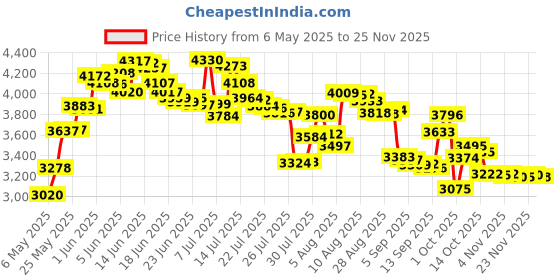 amazon.in BlenderBottle Strada Shaker Cup Insulated Stainless Steel Water Bottle with Wire Whisk, 24-Ounce, White Price History Graph from 6 May 2025 to 23 Nov 2025