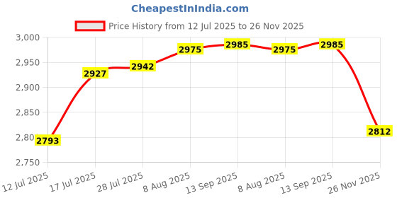 amazon.in BlenderBottle Strada Shaker Cup Perfect for Protein Shakes and Pre Workout, 24-Ounce, White Price History Graph from 12 Jul 2025 to 26 Nov 2025