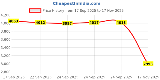 amazon.in BlenderBottle Strada Tritan Shaker Bottle with Locking Lid, 28-Ounce, Black Price History Graph from 17 Sep 2025 to 17 Nov 2025