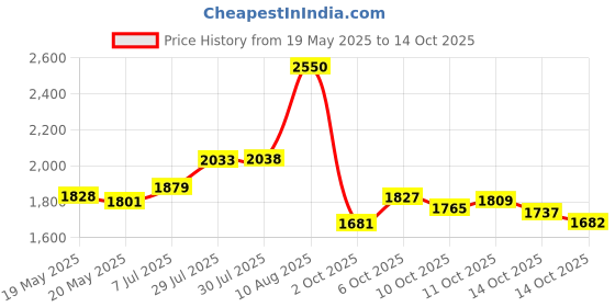 amazon.in Blendin Blender Cutter Blade for Oster and Osterizer Blenders Price History Graph from 19 May 2025 to 11 Oct 2025