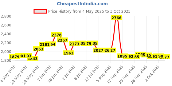 amazon.in Blendin Replacement Parts, Compatible with Nutribullet 600W and 900W Blender Juicer (Tall Jar), Clear Price History Graph from 4 May 2025 to 3 Oct 2025