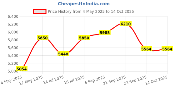 amazon.in BlendMax Tap 1200 Watts With 3 Ltr Jar, Commercial Mixer/Blender/Grinder Heavy Duty Color White Price History Graph from 4 May 2025 to 13 Oct 2025