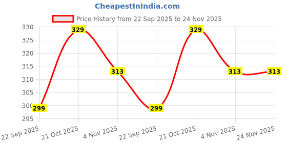amazon.in Blendmix Pack of 2 Transparent Clothes Storage Bags | Plastic Saree Covers with Zipper | Ideal for Blankets, Comforters, Wardrobe Organizing Price History Graph from 22 Sep 2025 to 24 Nov 2025