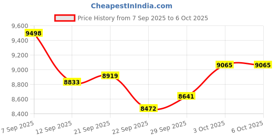 amazon.in BlendQuik Portable Blender - Mason Jar Style for Shakes, Smoothies & More, Direct Drinking, Spill-Proof, Ergonomic & Stylish Design w/14 oz Capacity, 10-Blade Blending System w/Ice-Crushing Power blendquik Price History Graph from 7 Sep 2025 to 6 Oct 2025