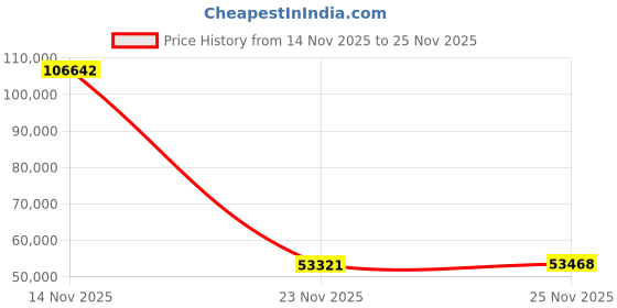 amazon.in Blendtec 52-601-BHM Kitchen Mill 60-Ounce Electric Grain Mill Price History Graph from 14 Nov 2025 to 25 Nov 2025