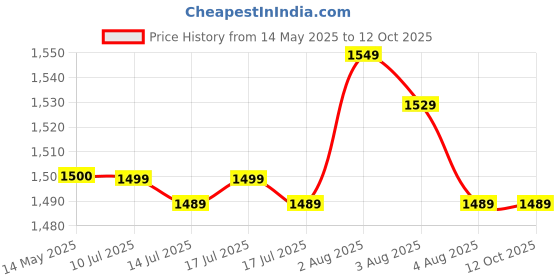 amazon.in bleqys BLEQYS® Inflatable Chair, Portable Fast Inflatable Sofa Chair with Foot Stool and Air Pump, Surface with Plush Smooth Comfortable Ideal for Living Room, Room and Outdoor Camping use (Khaki) bleqys Price History Graph from 14 May 2025 to 11 Oct 2025