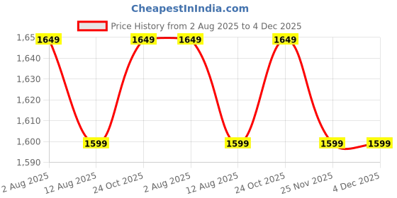 amazon.in BLEQYS® Pop Up Privacy Tent - Portable Outdoor Camping Bathroom, Toilet, Changing Room for Hiking and Beach - With Carry Bag (Blue) Price History Graph from 2 Aug 2025 to 4 Dec 2025