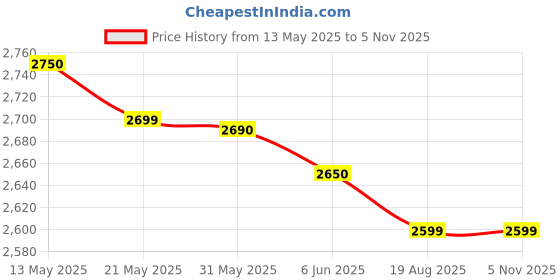 amazon.in BLEQYS® Wooden Marble Run for Kids Ages 4-8, 80 Pieces Wood Building Blocks Toys and Construction Play Set, Marble Track Maze Game STEM Learning Toys Gifts for Boys Girls (80pc Set) Price History Graph from 13 May 2025 to 2 Nov 2025