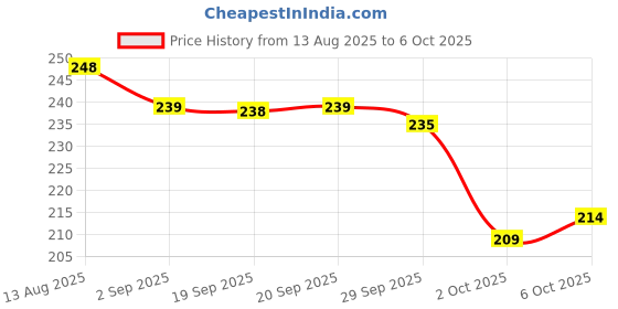 amazon.in BLESS BERRIES Non-Woven 60L Laundary Basket with Handel Foldable Hamper Use for Collecting Laundry, Nursery, Storing Toys Clothes, Durable & Storage Basket (Grey & B lack, Pack Of 1) Price History Graph from 13 Aug 2025 to 6 Oct 2025