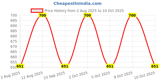 amazon.in Blessed Organics Miracle Silver | True Colloidal Silver 40 Ppm 250 Ml | Nano Particle Yellow Silver | Natural Immune Booster | High Strength | Ultrafine Particles | Glass Bottle | Lab Certified - Drop Price History Graph from 2 Aug 2025 to 2 Oct 2025