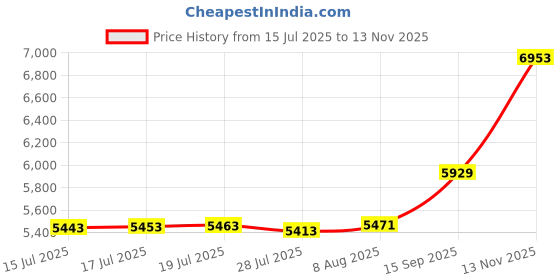 amazon.in Blesseras Garage Door Torsion Springs Winding Bars with Non-Slip Handle, D1/2'' x L17.2'', 2-Pack, Lime Green Price History Graph from 15 Jul 2025 to 13 Nov 2025