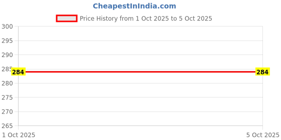 amazon.in blessica Socks for men 12-Pair Regular Use Ankle - Durable and Soft for Everyday Wear free size (Assorted design) blessica Price History Graph from 5 Aug 2025 to 1 Oct 2025