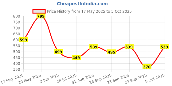 amazon.in Blessing BUDDHA Hanuman Idol for car Dashboard Ramlalla in Heart God Hanuman ji Small Statue car decodative Item Price History Graph from 17 May 2025 to 5 Oct 2025