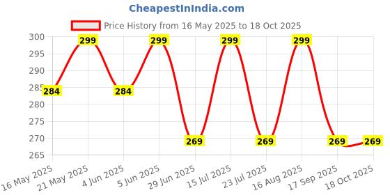 amazon.in blessing pet supply 10 Pieces Sofa Slipcover Tuck Grips Stretch Non Slip Foam Stick Couch Slipcovers Stretch Stick Thicker Cushion Grip for Sofa Essential Tuck Grips for Slipcovers Furniture Protector blessing pet supply Price History Graph from 16 May 2025 to 18 Oct 2025