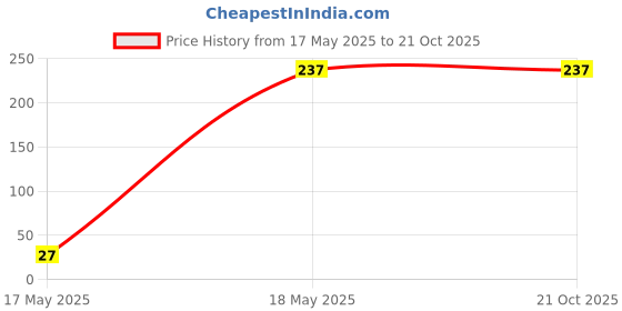 amazon.in luxurion world Blessings Stole – Lord Shiva Stoles: Shop Shakti Blessings Patka & Silk Cloth Print Dupatta Unisex God Printed Scarf for Spiritual Wear luxurion world Price History Graph from 17 May 2025 to 21 Oct 2025