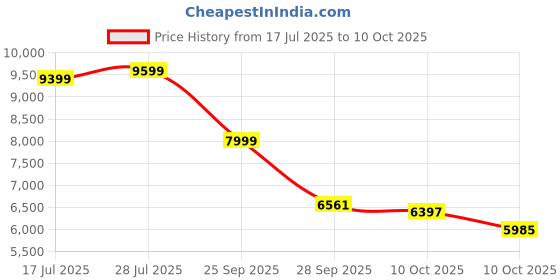 amazon.in BLESSOURCE Smart Glasses，Bluetooth Audio Glasses for Women and Man, Built-in Open-ear Dual Stereo Mic & Speakers,Sunglasses with Blue Light Filter & UV Pretection Polarized Lenses (E13 06) Price History Graph from 17 Jul 2025 to 10 Oct 2025