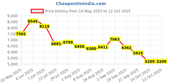 amazon.in BLESSOURCE Smart Glassesï¼ŒBluetooth Audio Glasses for Women and Man, Built-in Open-ear Dual Stereo Mic & Speakers,Sunglasses with Blue Light Filter & UV Pretection Polarized Lenses (E13_B) Price History Graph from 10 May 2025 to 11 Oct 2025