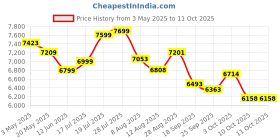 amazon.in BLESSOURCE Smart Glassesï¼ŒBluetooth Audio Glasses for Women and Man, Built-in Open-ear Dual Stereo Mic & Speakers,Sunglasses with Blue Light Filter & UV Pretection Polarized Lensesï¼ˆE13-Cï¼‰ Price History Graph from 3 May 2025 to 11 Oct 2025