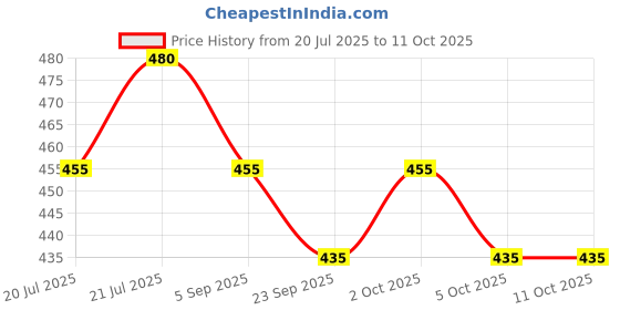 amazon.in Bleu 100% Natural Latex Condom Combo for Men: Ultra Thin, Dotted, 3-in-1 - 24 Count | Ribbed & Contour Shaped | Toxin Free Price History Graph from 20 Jul 2025 to 9 Oct 2025