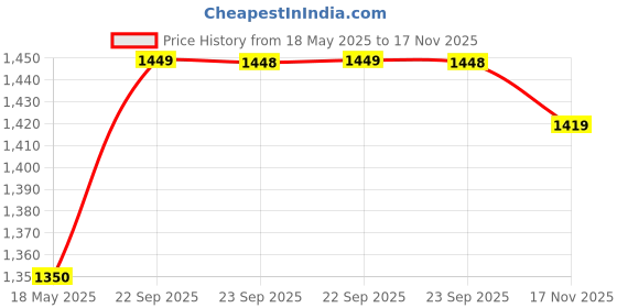 amazon.in BLEU ABSOLU PERFUME FOR MEN 100 ML EDP Price History Graph from 18 May 2025 to 17 Nov 2025