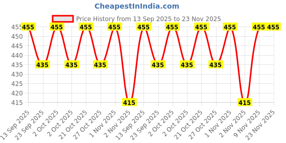amazon.in Bleu All Natural Latex Condoms Ultra Thin + Dotted + Spiral Combo Condoms (24 count) Reduced Itching, Irritation Latex Smell. Free of Paraben, Glycerin, Benzocaine Price History Graph from 13 Sep 2025 to 22 Nov 2025