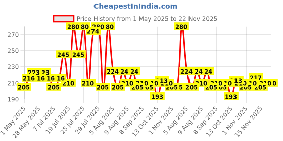 amazon.in Bleu Bliss Chocolate Flavored Intimate Lubricant Gel for Men & Women – 50 ml | Water Based Lube | Compatible with Condoms & Toys bleu Price History Graph from 1 May 2025 to 22 Nov 2025