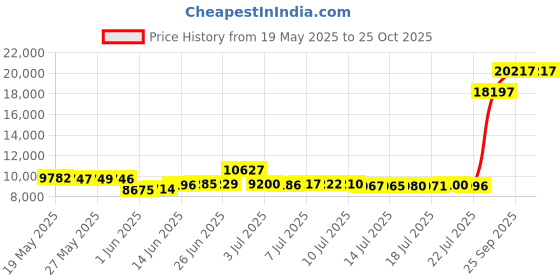 amazon.in bleu|rod beattie Women's Sarong Hipster Bikini Bottoms bleu|rod beattie Price History Graph from 19 May 2025 to 25 Oct 2025