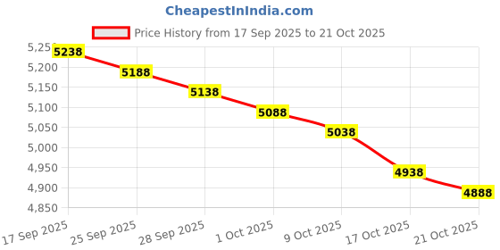 amazon.in blevonh Women Tennis Skirts Inner Shorts Elastic Sports Golf Skorts with Pockets blevonh Price History Graph from 17 Sep 2025 to 21 Oct 2025