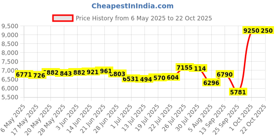 amazon.in blevonh Women Tennis Skirts Inner Shorts Elastic Sports Golf Skorts with Pockets, Black Grey Tie-dye, XX-Large blevonh Price History Graph from 6 May 2025 to 21 Oct 2025