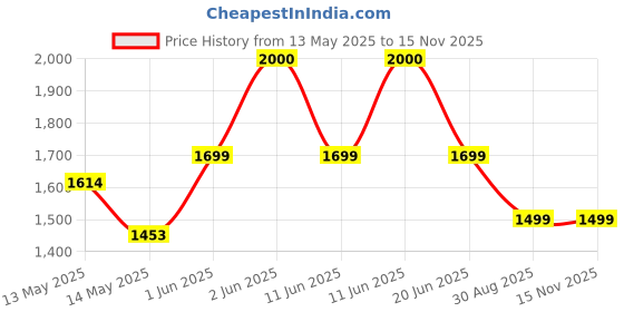 amazon.in bliksem 2 Pack Memory Card 128GB with SD Adapter, High Speed Micro SD Card, UHS-I C10 A1 U3 Memory TF Card for Tablet/Mobile Phone/Camera/Car Audio/Game Console (TF162 Red Gold 128GB) bliksem Price History Graph from 13 May 2025 to 15 Nov 2025