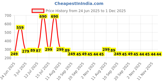 amazon.in Blilo 2Pcs Car Rear View Mirror Rain Visor Guard, Carbon Fiber Side Eyebrow, Waterproof Auto Smoke Universal For Cars, Truck And Suv (Black) Price History Graph from 24 Jun 2025 to 30 Nov 2025