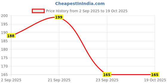 amazon.in BlimBurn 50+ SEEDS- Climbing Jade Vine Flower Seeds For Home Garden, Balcony & Wall Covering | Low Maintenance & Fast Growing (RED RADIANCE) Price History Graph from 2 Sep 2025 to 18 Oct 2025