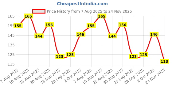 amazon.in BlimBurn® Climbing Rose Imported Flower Seeds for Home and Kitchen Gardening Pack of 100+ Seeds. (MULTICOLOR) Price History Graph from 7 Aug 2025 to 24 Nov 2025