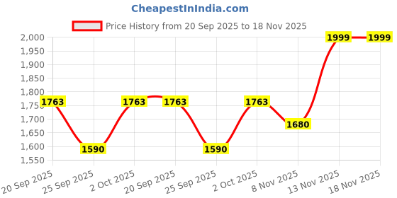amazon.in yoho Blinc Sneakers for Women | Hands Free Lightweight Shoes yoho Price History Graph from 20 Sep 2025 to 17 Nov 2025
